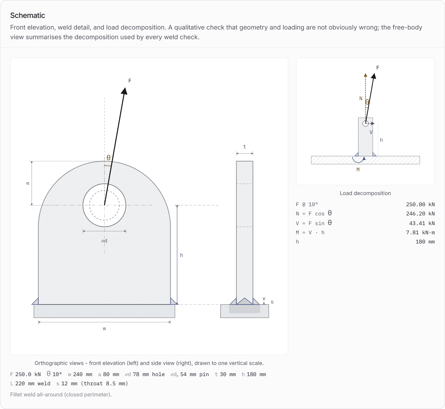 The loosest case in the sweep above, drawn by the calculator on those inputs. The dashed circle is the pin and the solid one is the hole, and the gap between them is the whole subject of this article: the bearing check divides by the pin's projection regardless of it, while the shear-out planes shorten with every millimetre the hole grows.
