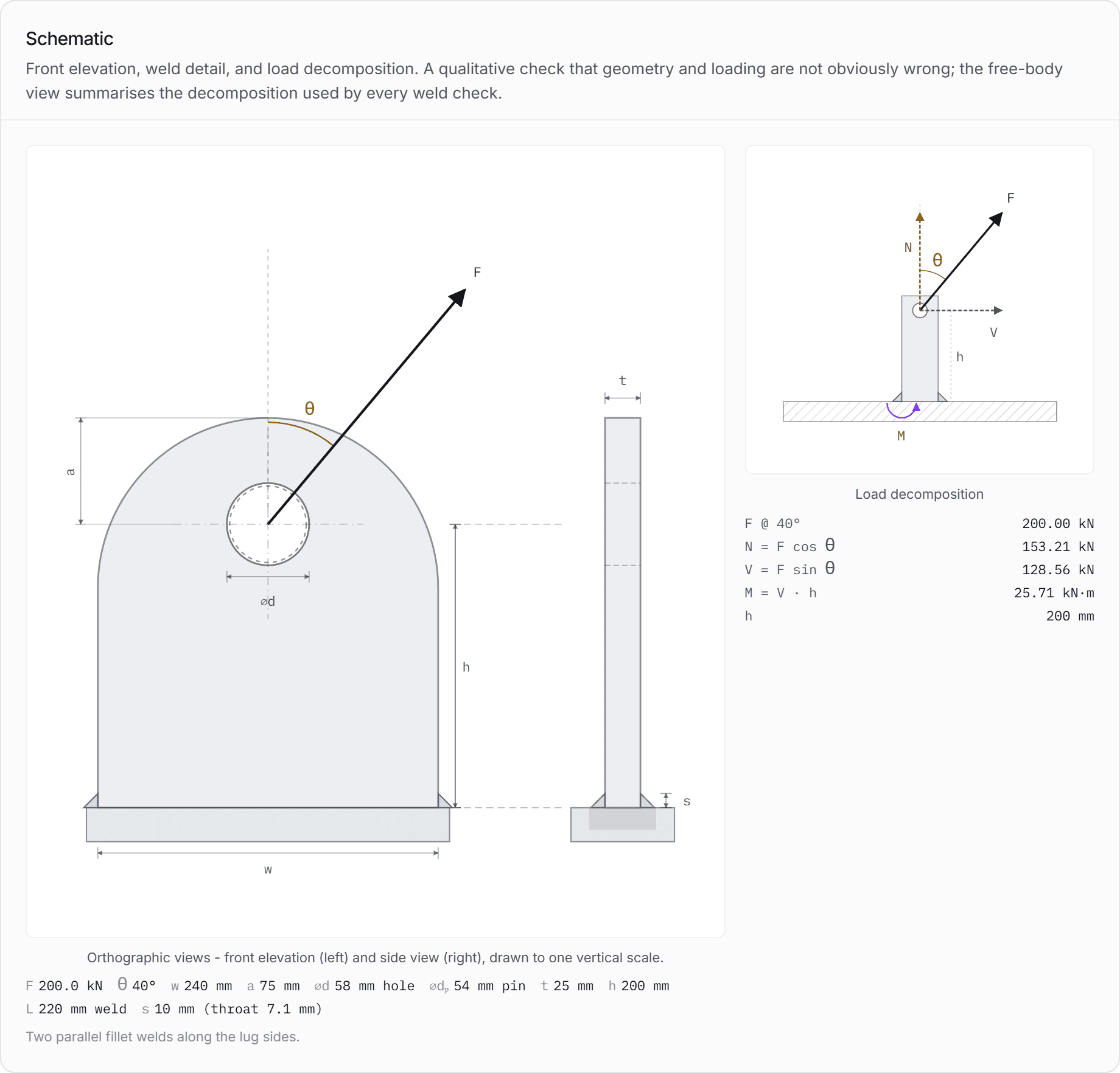 The worst of the three, at 40 degrees off the plate axis, drawn by the calculator on those inputs. The free-body panel on the right is the weld's whole problem in five lines: the force resolves into an axial and a transverse component, and the transverse one multiplied by the height above the weld is the moment the group has to carry.