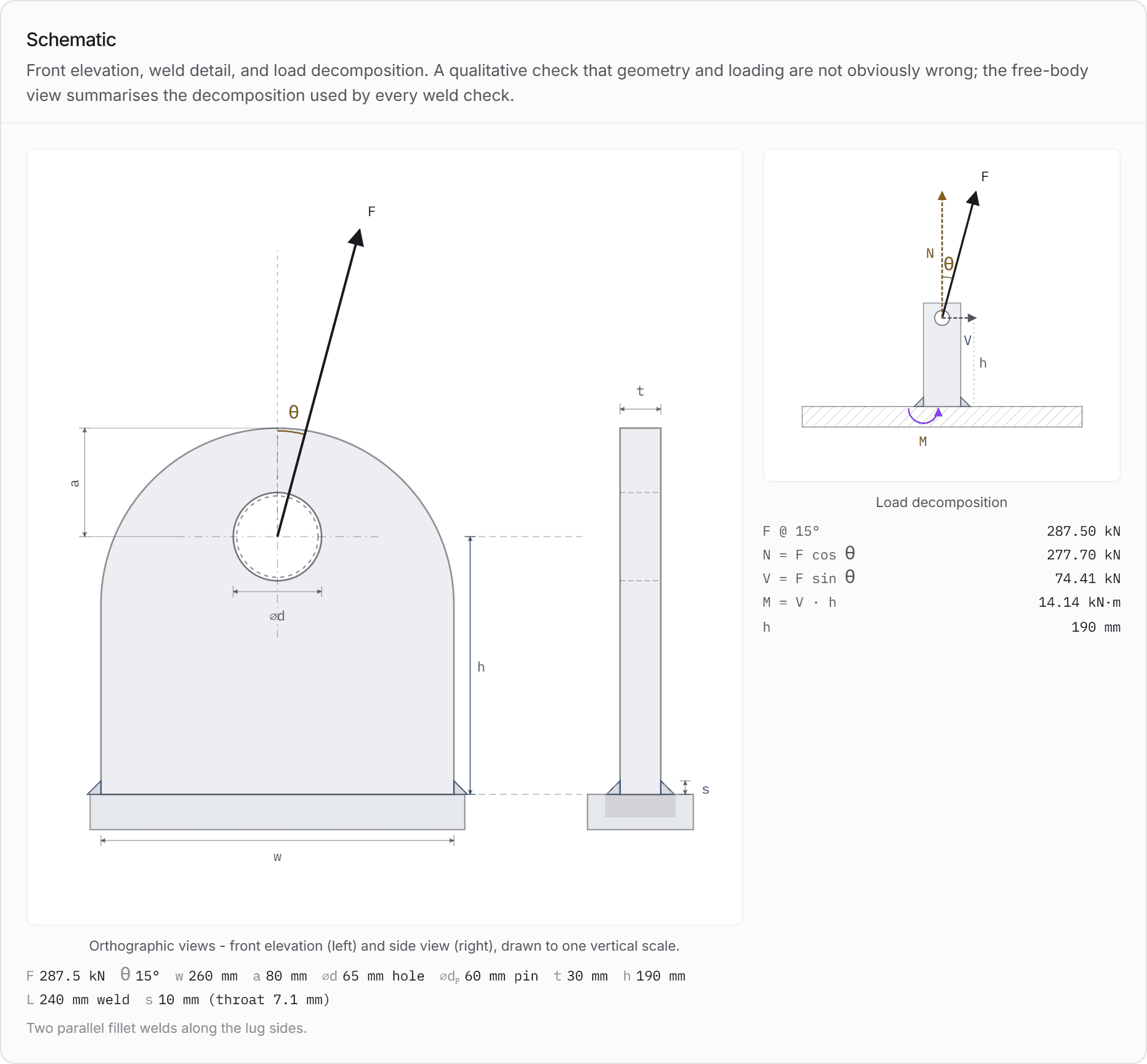 The calculator's own drawing of that geometry, on these exact inputs. Front elevation and side view to one vertical scale, and the free-body decomposition on the right: 287.5 kN at 15 degrees resolves to 277.70 kN axial and 74.41 kN transverse, which acting 190 mm above the weld is the 14.14 kN.m the weld group has to carry.
